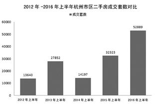 上半年杭州二手房市场红火 有中介业务员半年赚了60万元