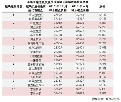 量爆发价上扬 半年成交秒杀2013、2014年全年