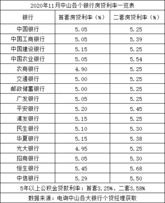 房贷利率探底?中山195个楼盘,较新房价曝光(买房必看)
